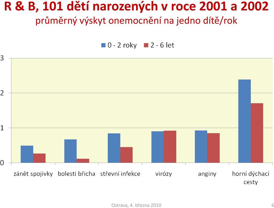 a 2002 průměrný výskyt