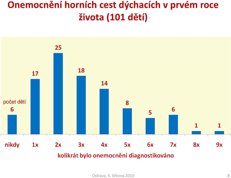 prvém roce života