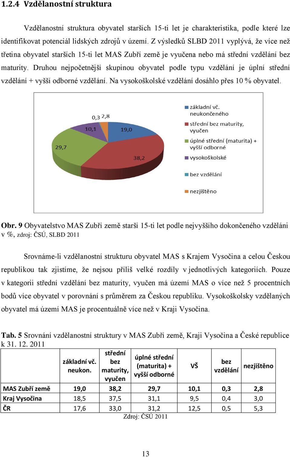 Druhou nejpočetnější skupinou obyvatel podle typu vzdělání je úplní střední vzdělání + vyšší odborné vzdělání. Na vysokoškolské vzdělání dosáhlo přes 10 % obyvatel. Obr.