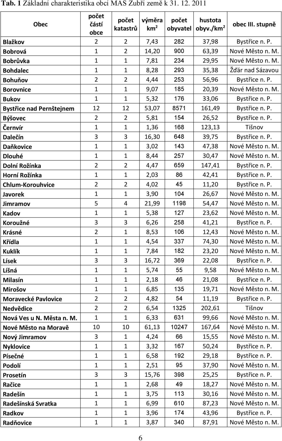 P. Borovnice 1 1 9,07 185 20,39 Nové Město n. M. Bukov 1 1 5,32 176 33,06 Bystřice n. P. Bystřice nad Pernštejnem 12 12 53,07 8571 161,49 Bystřice n. P. Býšovec 2 2 5,81 154 26,52 Bystřice n. P. Černvír 1 1 1,36 168 123,13 Tišnov Dalečín 3 3 16,30 648 39,75 Bystřice n.