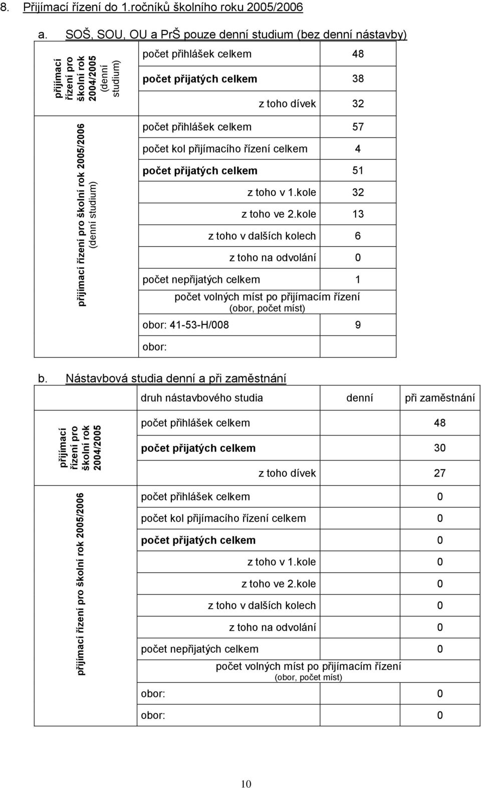 SOŠ, SOU, OU a PrŠ pouze denní studium (bez denní nástavby) počet přihlášek 48 počet přijatých 38 z toho dívek 32 počet přihlášek 57 počet kol přijímacího řízení 4 počet přijatých 51 z toho v 1.