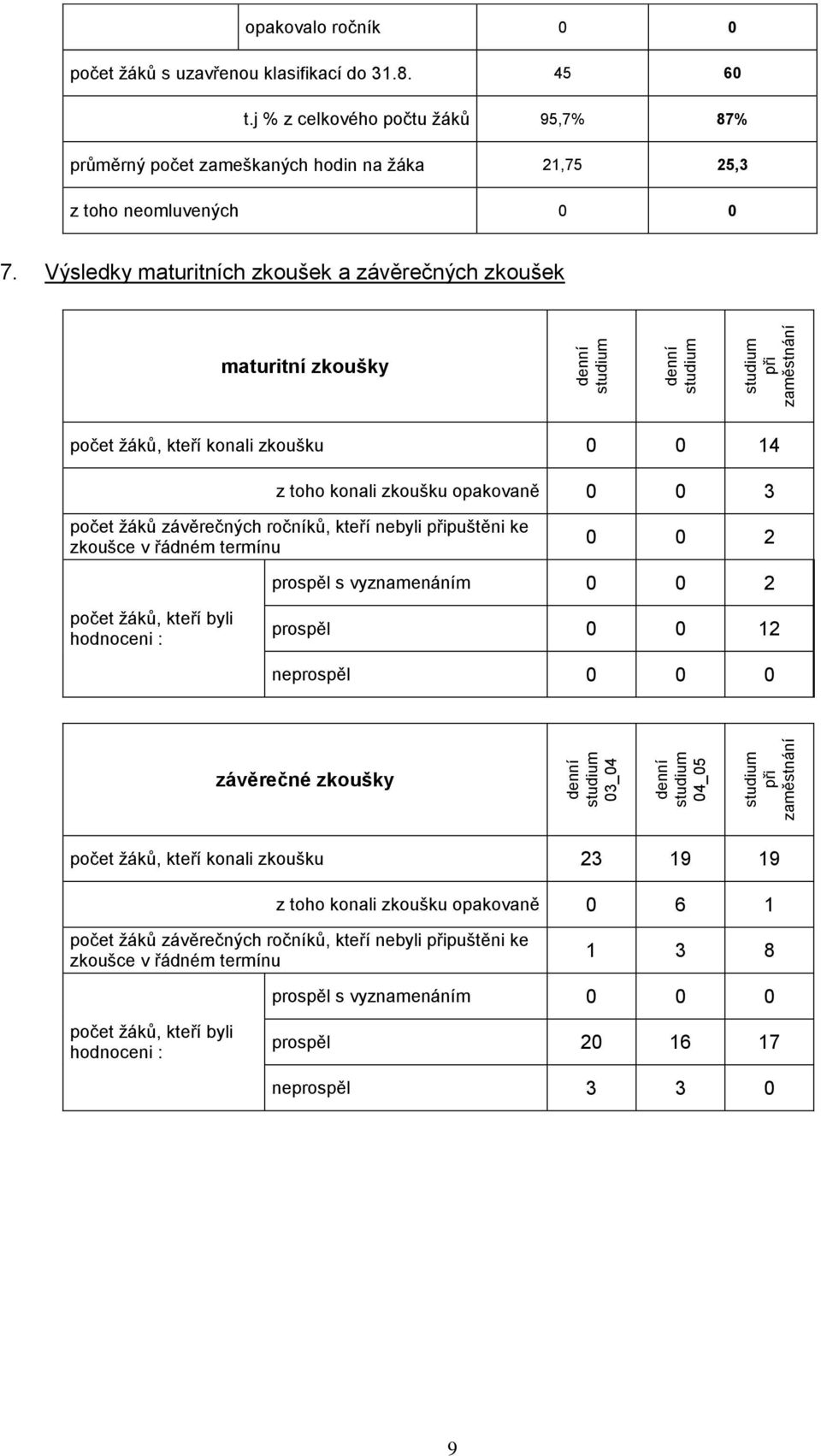 Výsledky maturitních zkoušek a závěrečných zkoušek maturitní zkoušky počet ţáků, kteří konali zkoušku 0 0 14 z toho konali zkoušku opakovaně 0 0 3 počet ţáků závěrečných ročníků, kteří nebyli