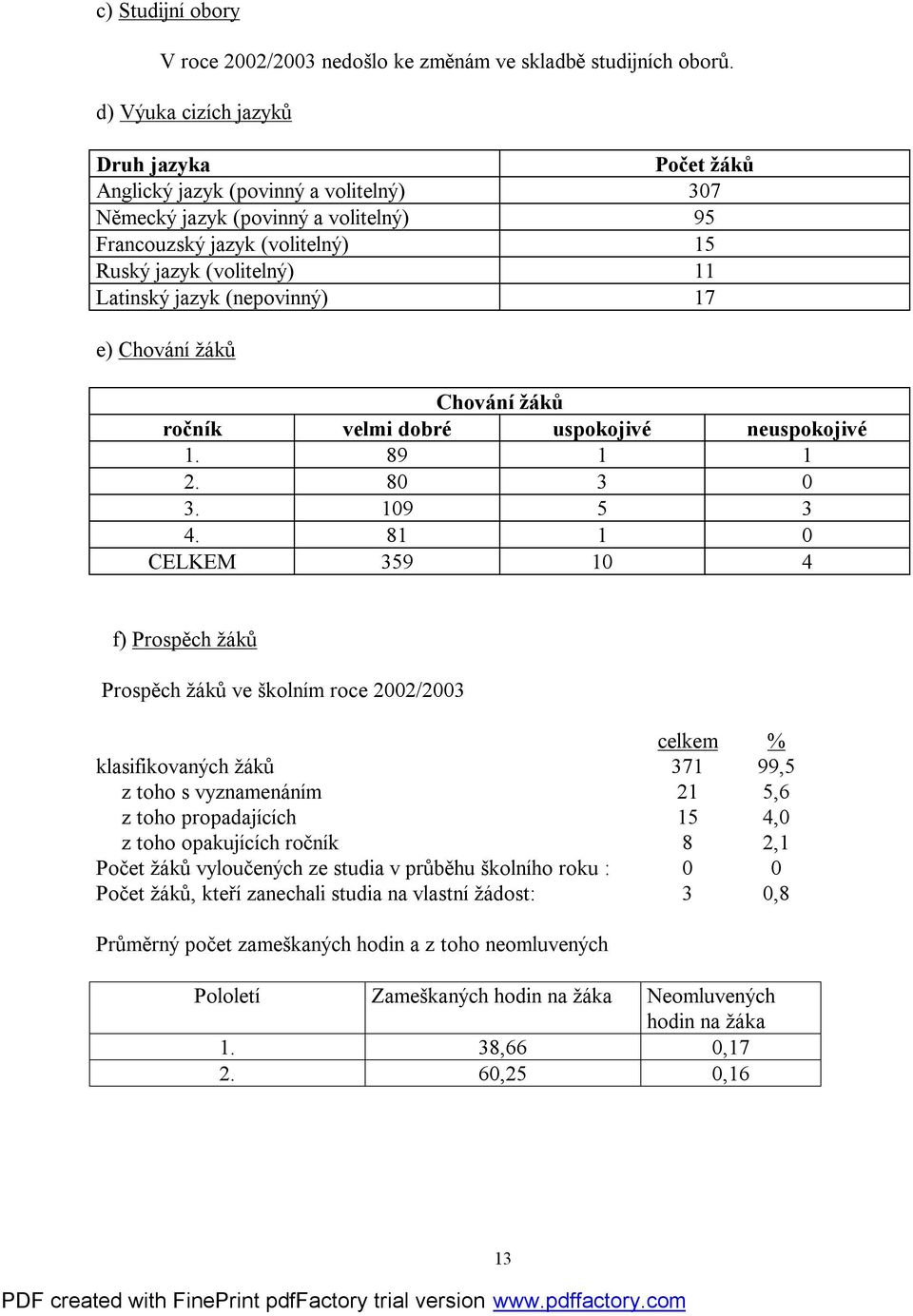 jazyk (nepovinný) 17 e) Chování žáků Chování žáků ročník velmi dobré uspokojivé neuspokojivé 1. 89 1 1 2. 80 3 0 3. 109 5 3 4.