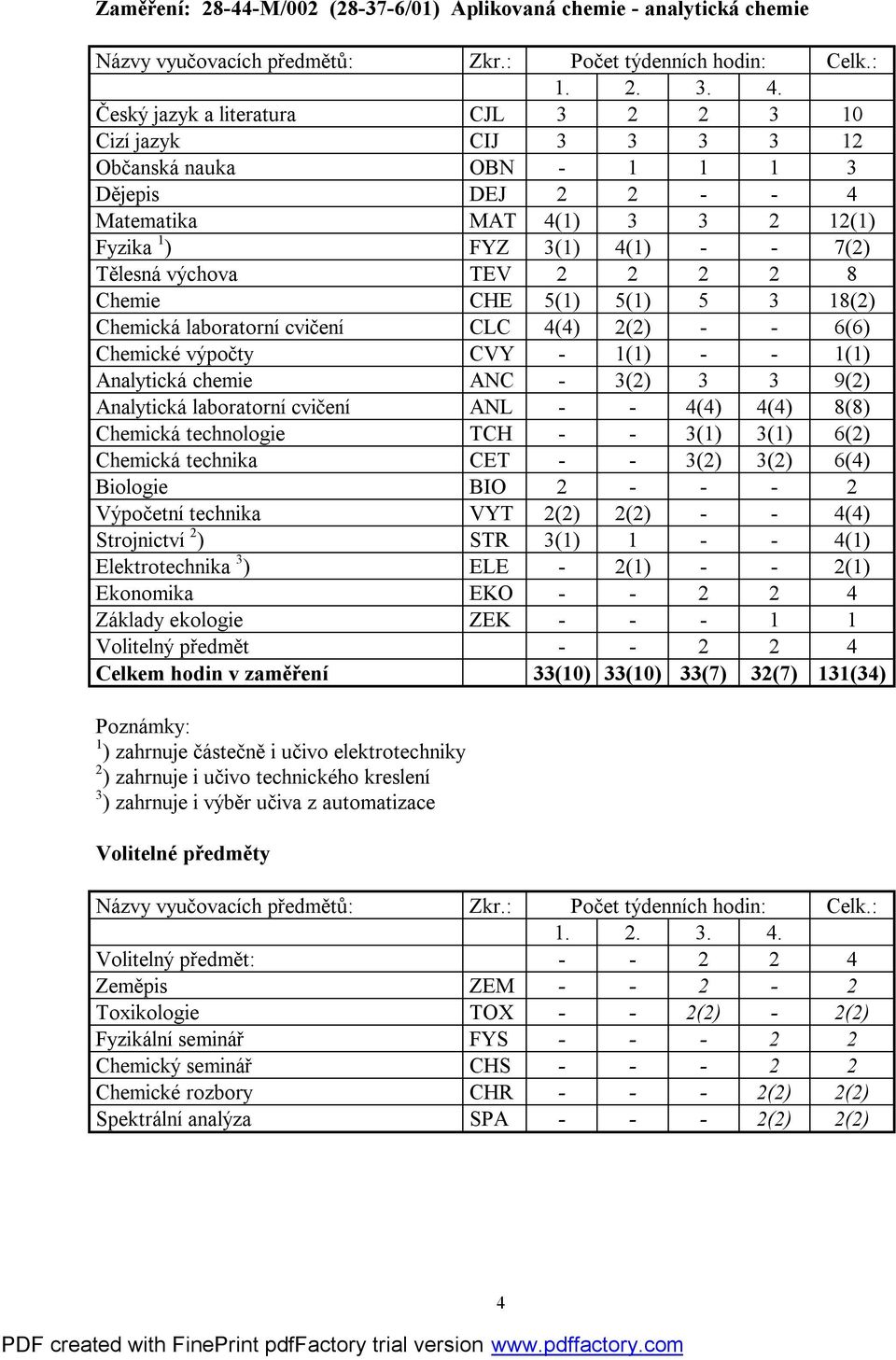- 1(1) - - 1(1) Analytická chemie ANC - 3(2) 3 3 9(2) Analytická laboratorní cvičení ANL - - 4(4) 4(4) 8(8) Chemická technologie TCH - - 3(1) 3(1) 6(2) Chemická technika CET - - 3(2) 3(2) 6(4)