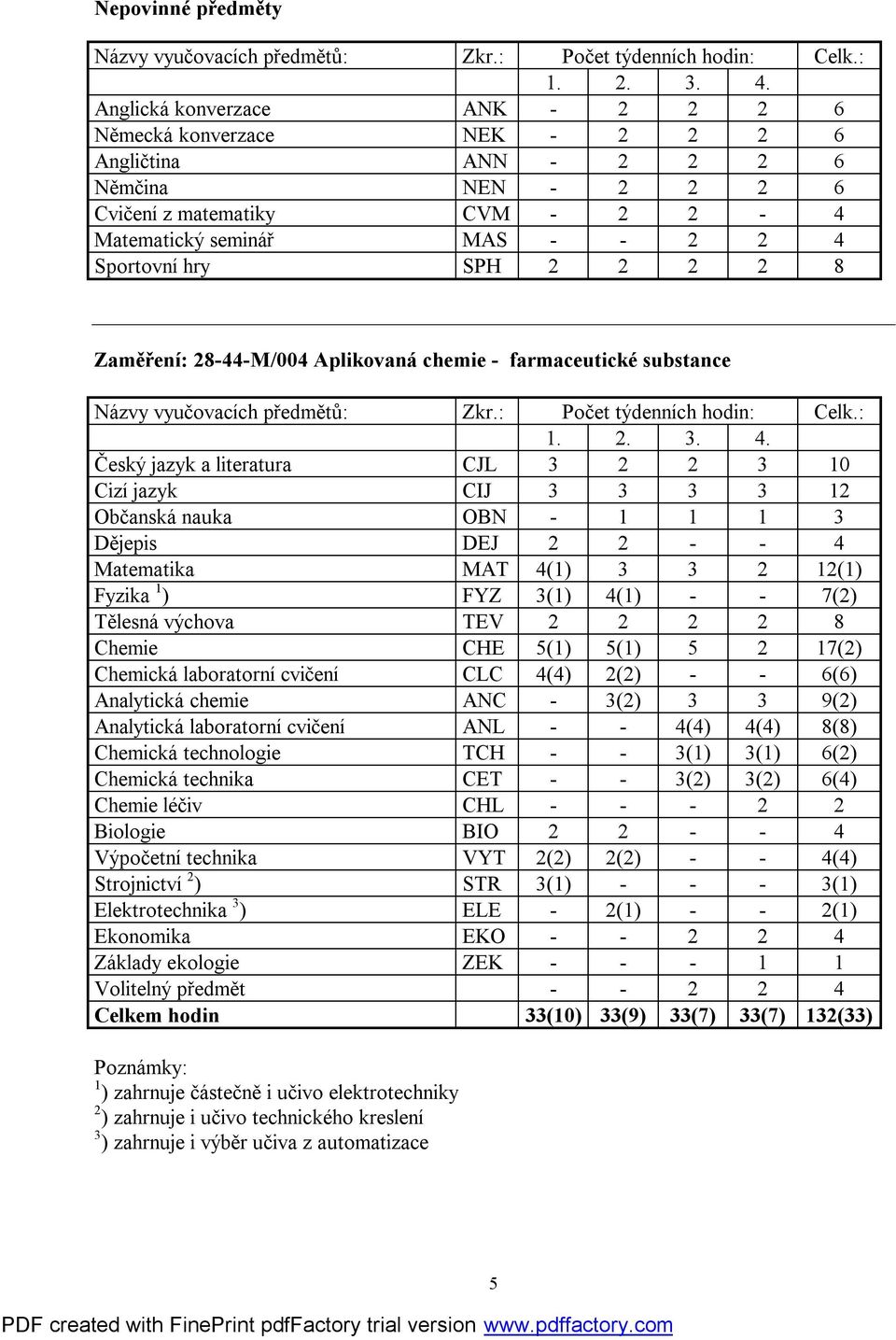 DEJ 2 2 - - 4 Matematika MAT 4(1) 3 3 2 12(1) Fyzika 1 ) FYZ 3(1) 4(1) - - 7(2) Tělesná výchova TEV 2 2 2 2 8 Chemie CHE 5(1) 5(1) 5 2 17(2) Chemická laboratorní cvičení CLC 4(4) 2(2) - - 6(6)