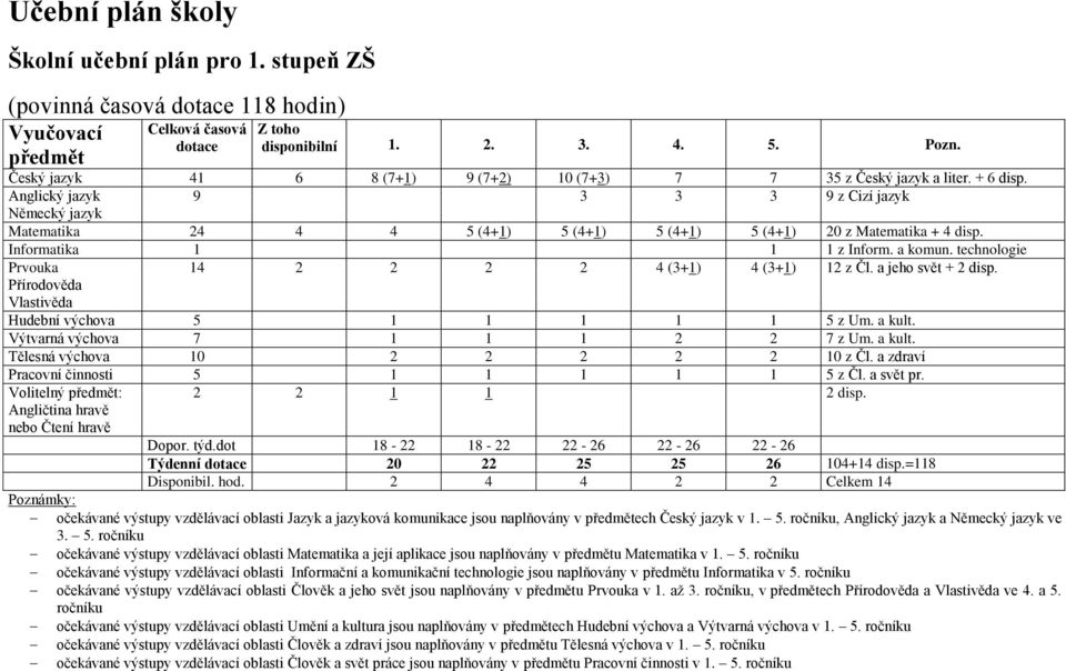 Anglický jazyk 9 3 3 3 9 z Cizí jazyk Německý jazyk Matematika 24 4 4 5 (4+1) 5 (4+1) 5 (4+1) 5 (4+1) 20 z Matematika + 4 disp. Informatika 1 1 1 z Inform. a komun.