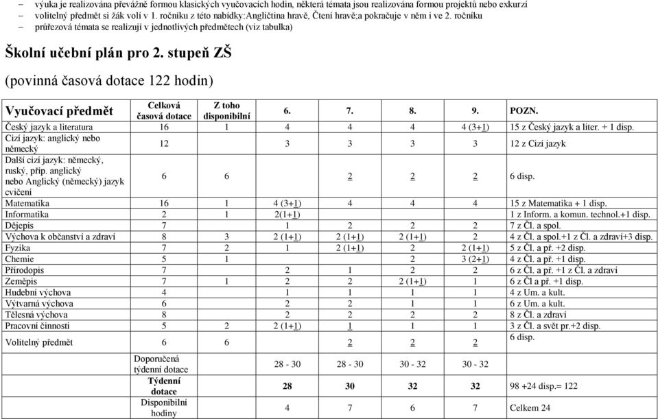 stupeň ZŠ (povinná časová dotace 122 hodin) Celková Z toho Vyučovací předmět časová dotace disponibilní 6. 7. 8. 9. POZN. Český jazyk a literatura 16 1 4 4 4 4 (3+1) 15 z Český jazyk a liter.