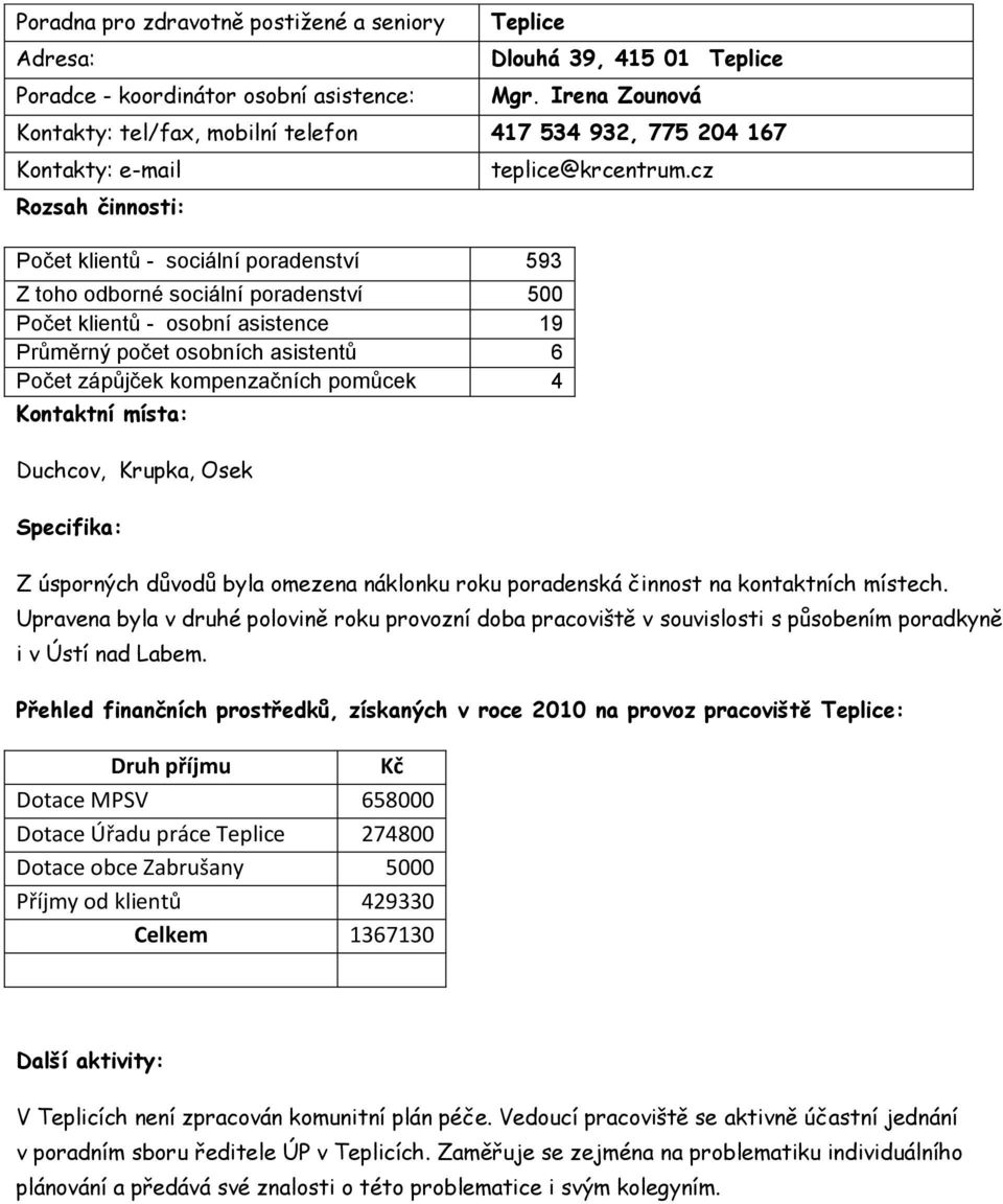 cz Rozsah činnosti: Počet klientů - sociální poradenství 593 Z toho odborné sociální poradenství 500 Počet klientů - osobní asistence 19 Průměrný počet osobních asistentů 6 Počet zápůjček