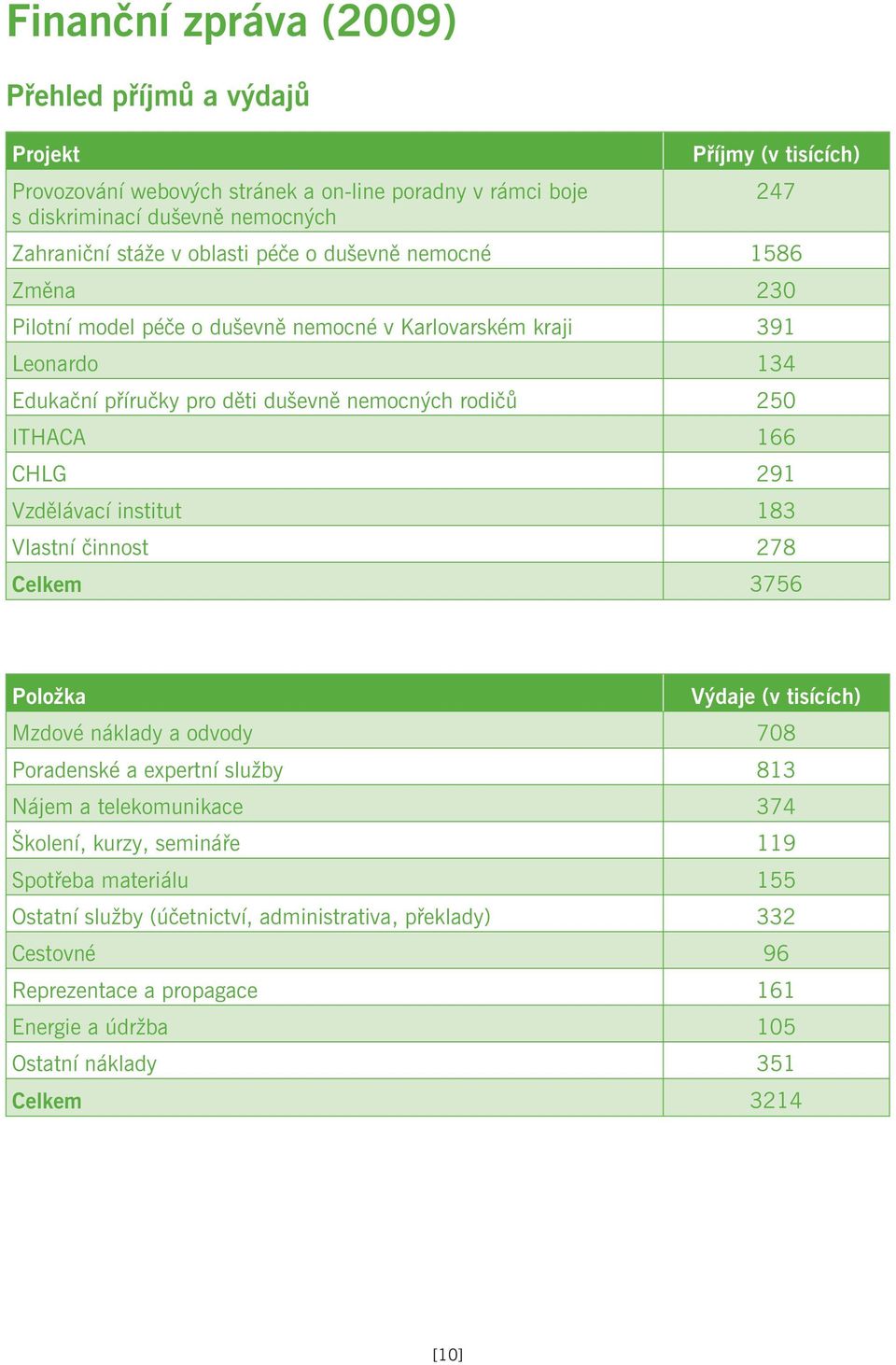 CHLG 291 Vzdìlávací institut 183 Vlastní èinnost 278 Celkem 3756 Položka Výdaje (v tisících) Mzdové náklady a odvody 708 Poradenské a expertní služby 813 Nájem a telekomunikace 374 Školení,