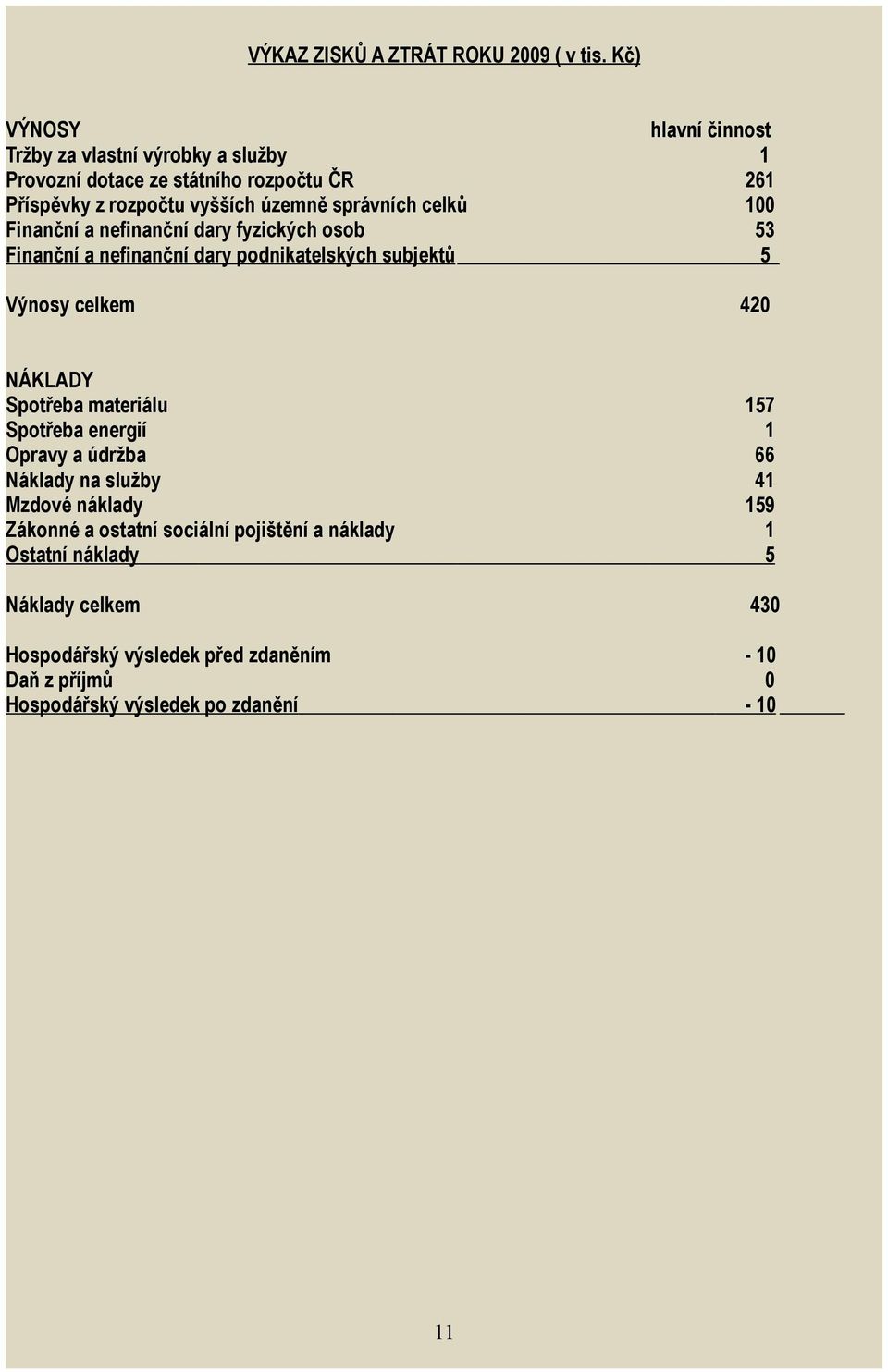 celků 100 Finanční a nefinanční dary fyzických osob 53 Finanční a nefinanční dary podnikatelských subjektů 5 Výnosy celkem 420 NÁKLADY Spotřeba