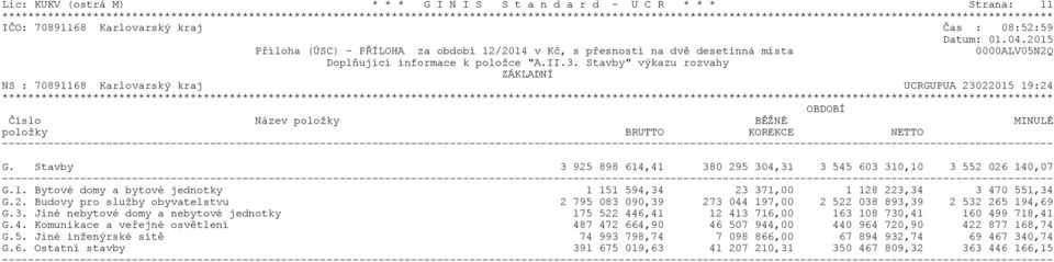 2. Budovy pro služby obyvatelstvu 2 795 083 090,39 273 044 197,00 2 522 038 893,39 2 532 265 194,69 G.3. Jiné nebytové domy a nebytové jednotky 175 522 446,41 12 413 716,00 163 108 730,41 160 499 718,41 G.