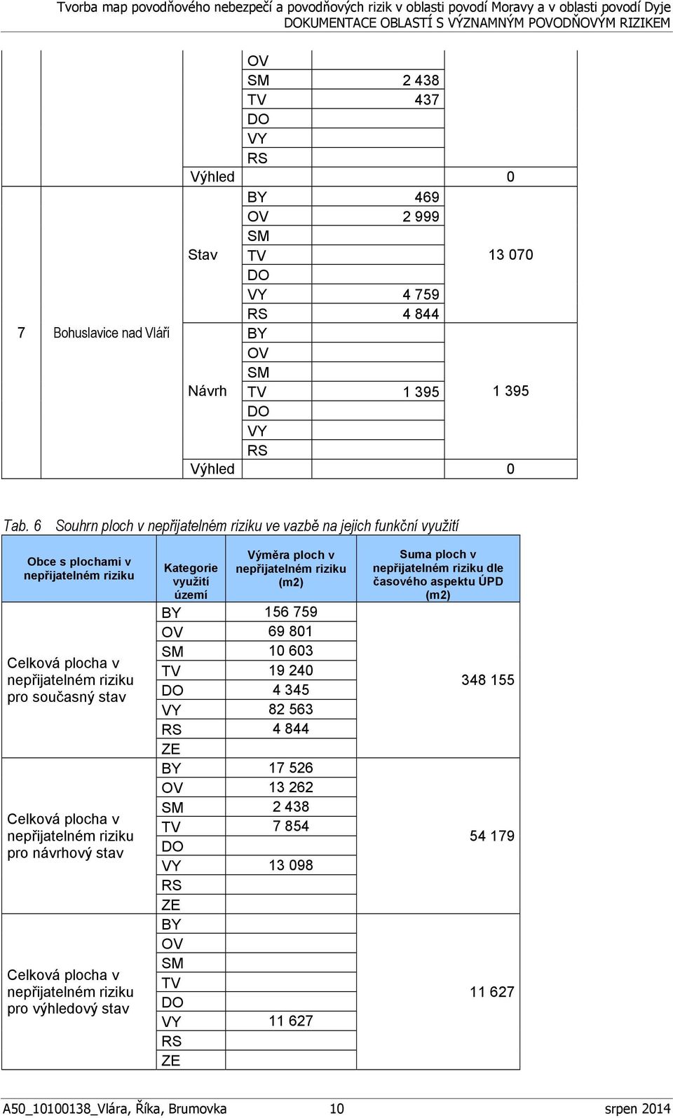 plocha v pro výhledový stav Kategorie využití území Výměra ploch v (m2) BY 156 759 OV 69 801 10 603 TV 19 240 4 345 VY 82 563 4 844 ZE BY 17 526 OV 13