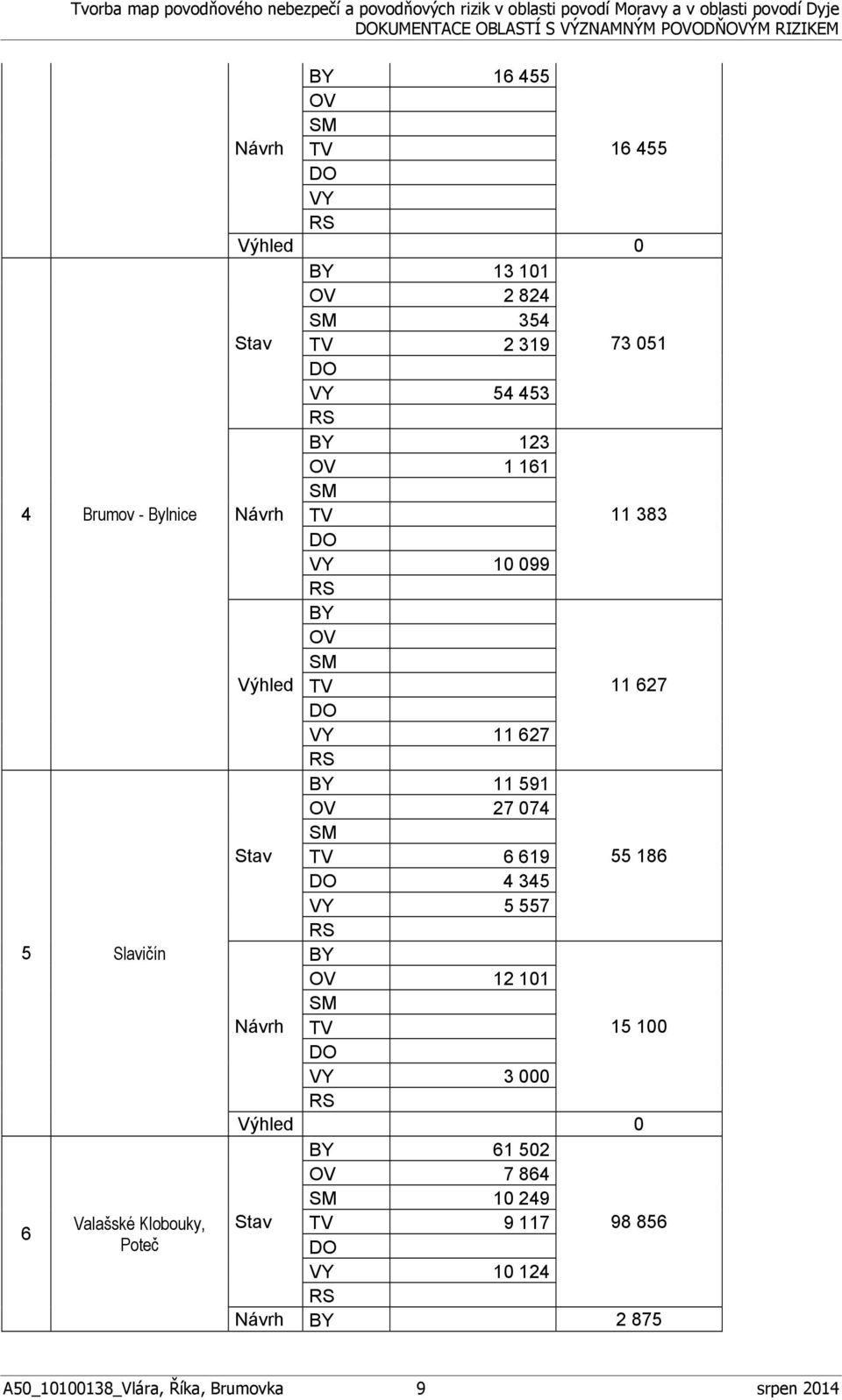 627 BY 11 591 OV 27 074 Stav TV 6 619 55 186 4 345 VY 5 557 BY OV 12 101 Návrh TV 15 100 VY 3 000 Výhled 0 BY 61