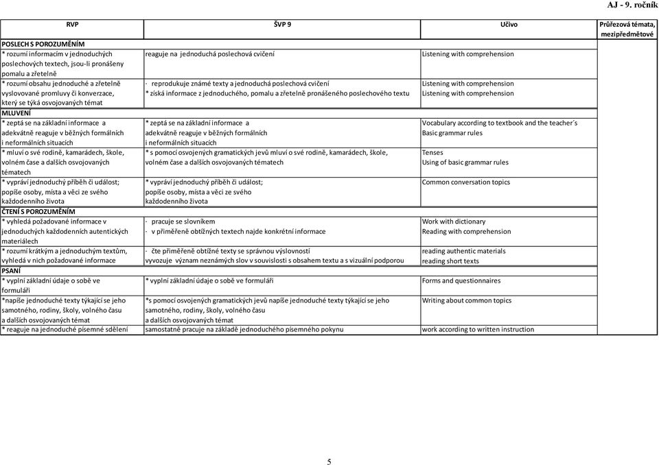textech, jsou-li pronášeny pomalu a zřetelně * rozumí obsahu jednoduché a zřetelně reprodukuje známé texty a jednoduchá poslechová cvičení Listening with comprehension vyslovované promluvy či