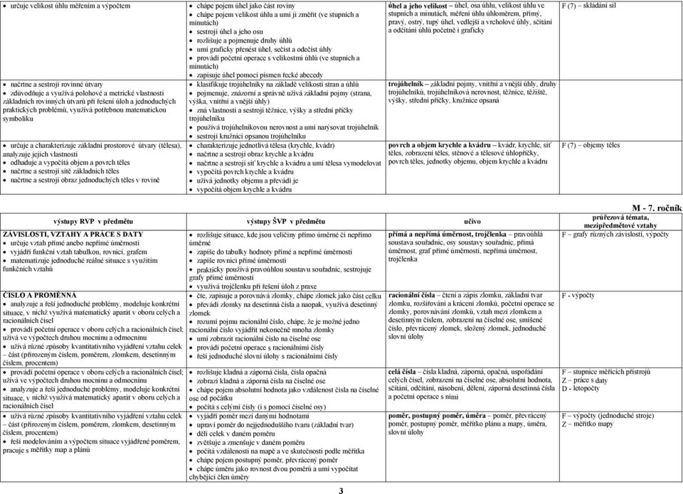 sítě základních těles načrtne a sestrojí obraz jednoduchých těles v rovině chápe pojem úhel jako část roviny chápe pojem velikost úhlu a umí ji změřit (ve stupních a minutách) sestrojí úhel a jeho