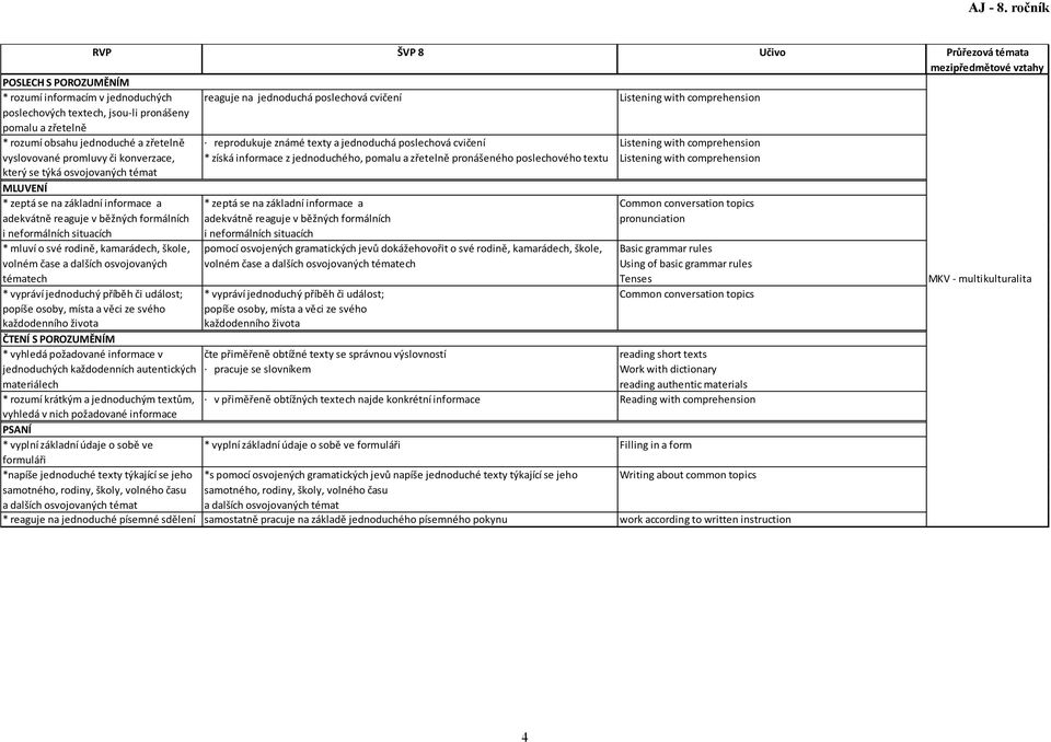 pronášeny pomalu a zřetelně * rozumí obsahu jednoduché a zřetelně reprodukuje známé texty a jednoduchá poslechová cvičení Listening with comprehension vyslovované promluvy či konverzace, * získá