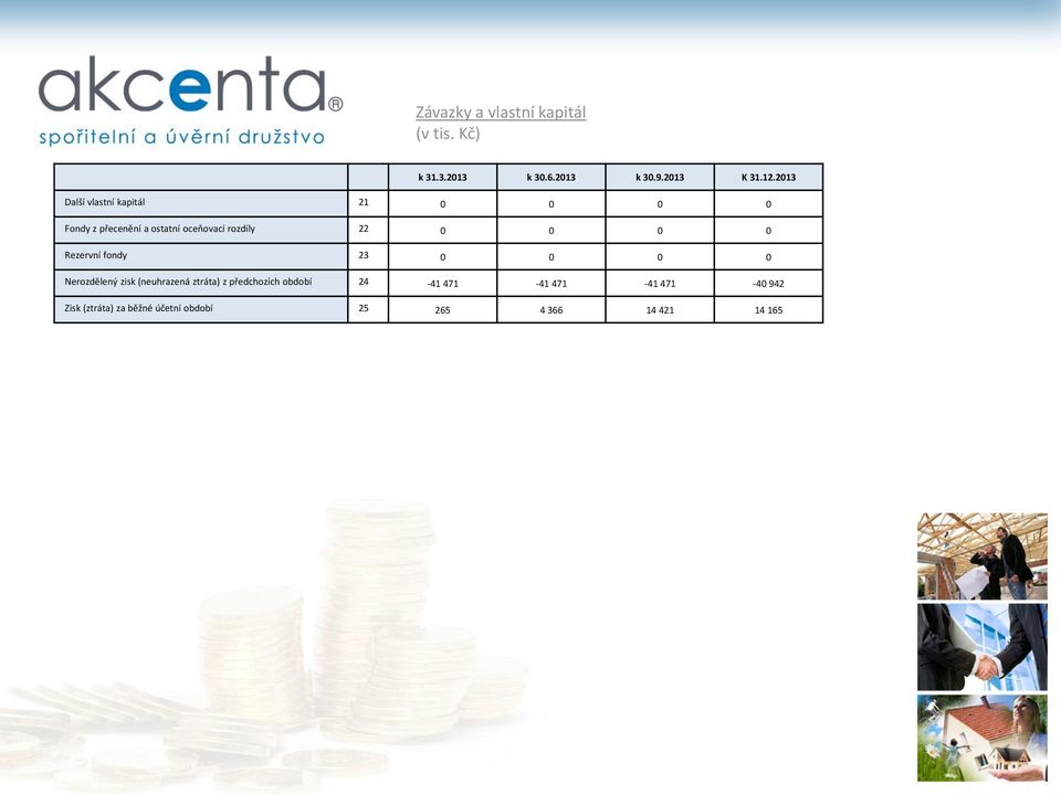 22 0 0 0 0 Rezervní fondy 23 0 0 0 0 Nerozdělený zisk (neuhrazená ztráta) z