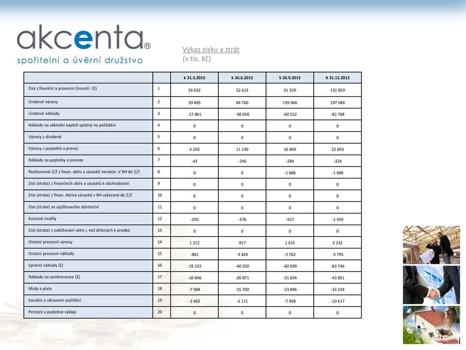 splatný na požádání 4 0 0 0 0 Výnosy z dividend 5 0 0 0 0 Výnosy z poplatků a provizí 6 4 250 11 140 16 849 22 693 Náklady na poplatky a provize 7-43 -246-284 -324 Realizované Z/Z z finan.