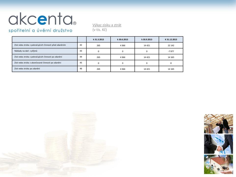 na daň z příjmů 43 0 0 0-7 977 Zisk nebo ztráta z pokračujících činnosti po zdanění 44 265 4 366