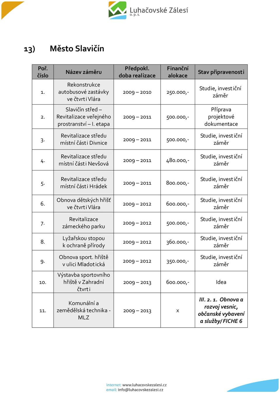 Revitalizace středu místní část i Hrádek 2009 2011 800.000,- 6. Obnova dětských hřišť ve čtvrt i Vlára 2009 2012 600.000,- 7. Revitalizace zámeckého parku 2009 2012 500.000,- 8.