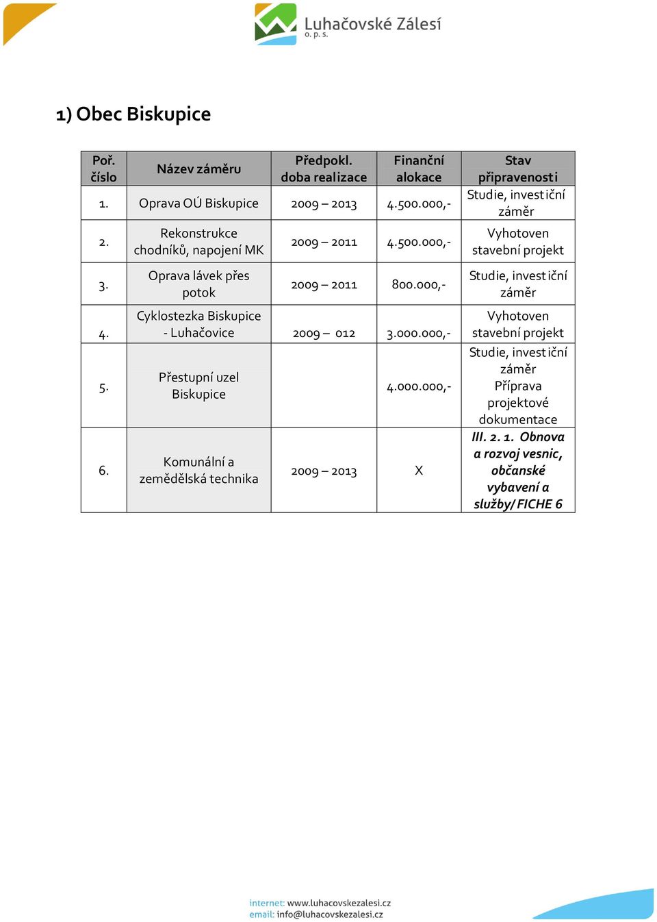 000,- 2009 2011 800.000,- Cyklostezka Biskupice - Luhačovice 2009 012 000.