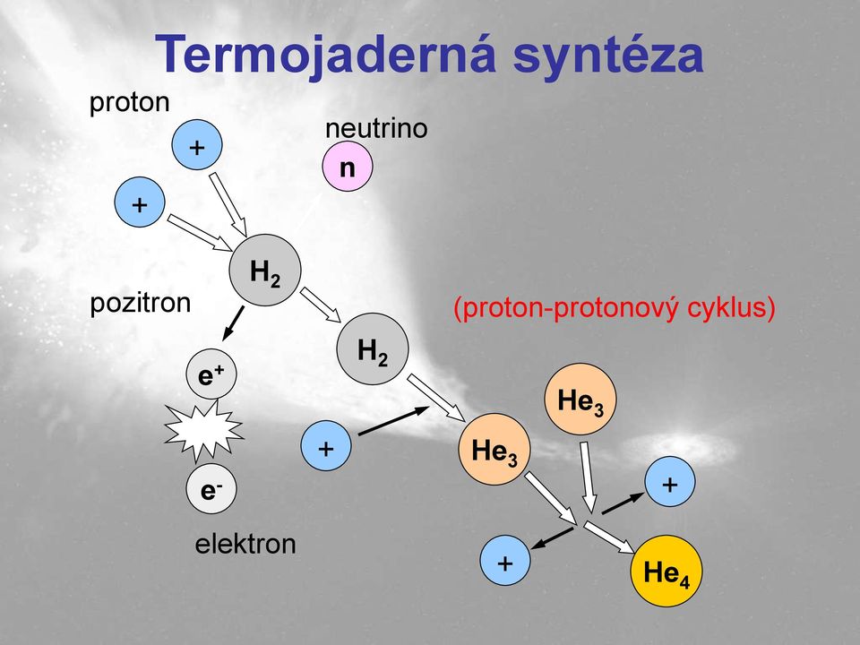 (proton-protonový cyklus) e +