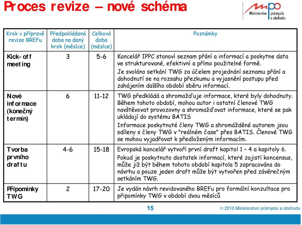 Je svoláno setkání TWG za účelem projednání seznamu přání a dohodnutí se na rozsahu přezkumu a vyjasnění postupu před zahájením dalšího období sběru informací.