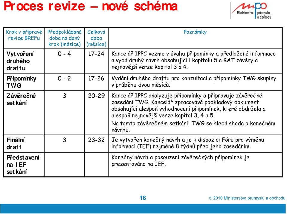 0-2 17-26 Vydání druhého draftu pro konzultaci a připomínky TWG skupiny vprůběhu dvou měsíců. 3 20-29 Kancelář IPPC analyzuje připomínky a připravuje závěrečné zasedání TWG.