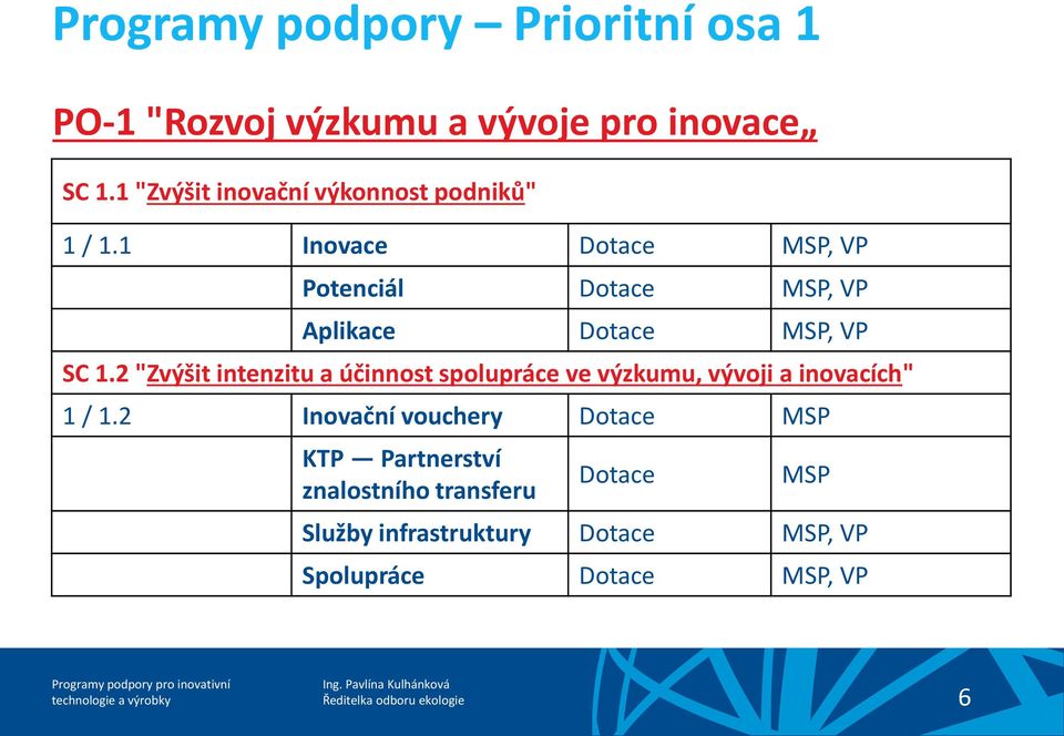 1 Inovace Dotace MSP, VP Potenciál Dotace MSP, VP Aplikace Dotace MSP, VP SC 1.