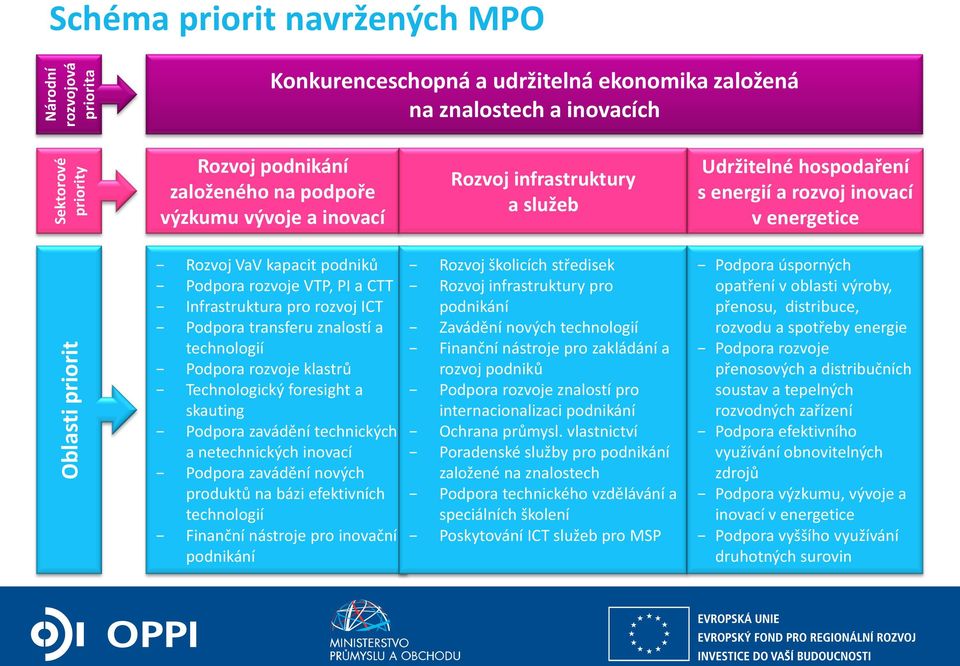 pro rozvoj ICT Podpora transferu znalostí a technologií Podpora rozvoje klastrů Technologický foresight a skauting Podpora zavádění technických a netechnických inovací Podpora zavádění nových