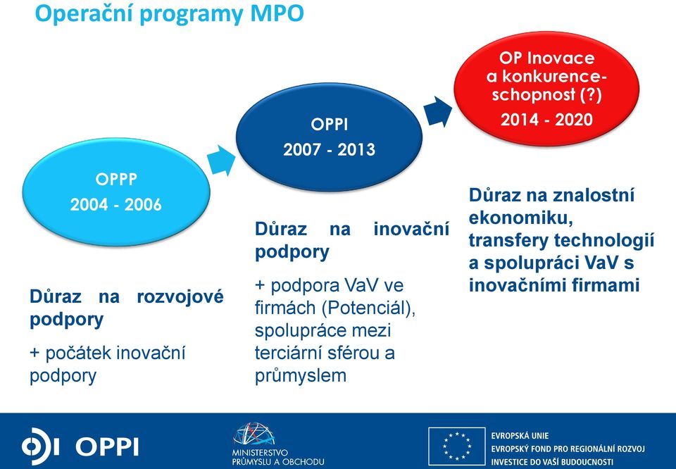 spolupráce mezi terciární sférou a průmyslem OP Inovace a konkurenceschopnost (?