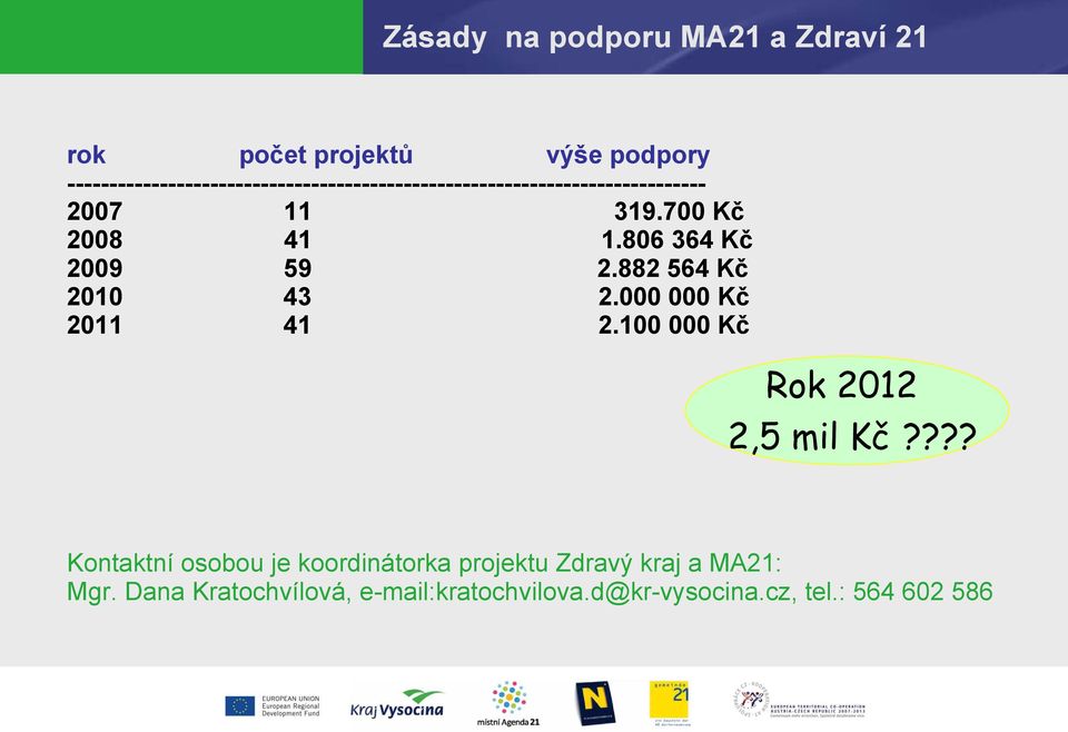 700 Kč 2008 41 1.806 364 Kč 2009 59 2.882 564 Kč 2010 43 2.000 000 Kč 2011 41 2.