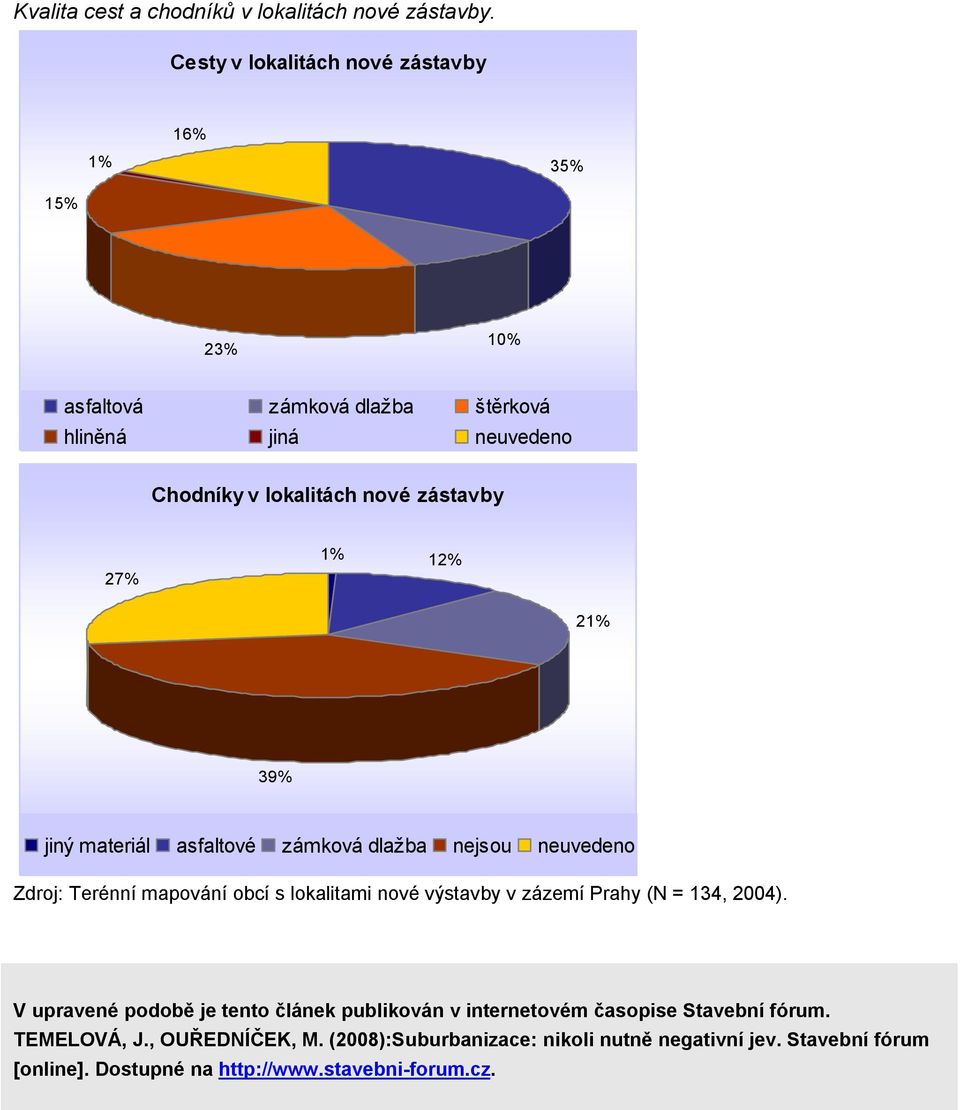 27% 1% 12% 21% 39% jiný materiál asfaltové zámková dlažba nejsou neuvedeno Zdroj: Terénní mapování obcí s lokalitami nové výstavby v zázemí Prahy (N