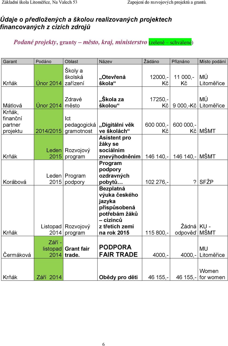 Leden 2015 Listopad 2014 Září - listopad 2014 Zdravé město Ict pedagogická gramotnost Rozvojový program Program podpory Rozvojový program Grant fair trade.
