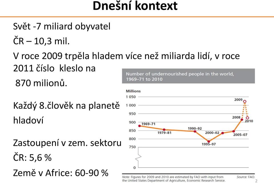 lidí, v roce 2011 číslo kleslo na 870 milionů. Každý 8.