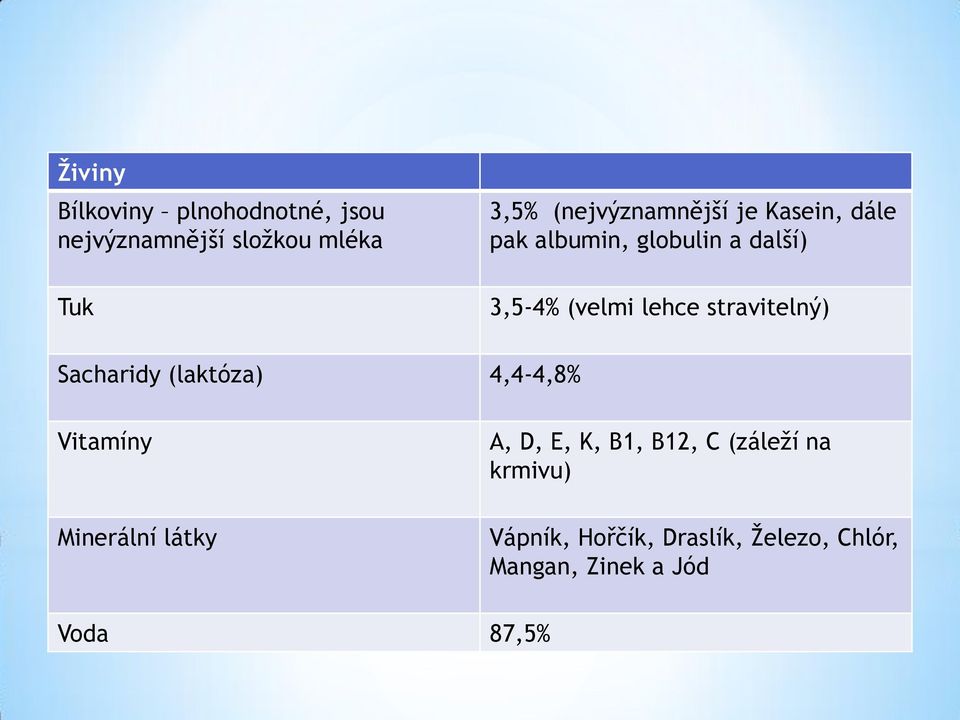 stravitelný) Sacharidy (laktóza) 4,4-4,8% Vitamíny Minerální látky A, D, E, K, B1,