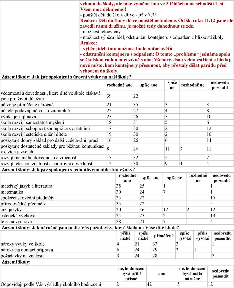 - možnost tělocvičny - možnost výběru jídel, odstranění kontejru s odpadem z blízkosti školy Reakce: - výběr jídel: tuto možnost bude nutné ověřit - odstranění kontejru s odpadem: O tomto problému