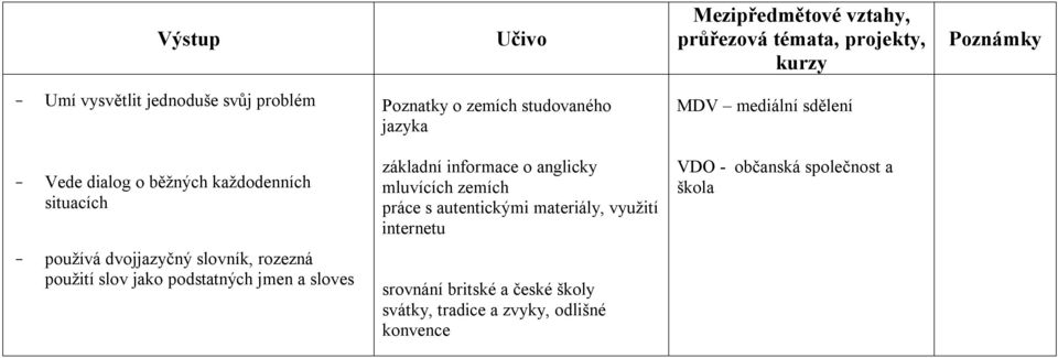 materiály, využití internetu VDO - občanská společnost a škola používá dvojjazyčný slovník, rozezná použití