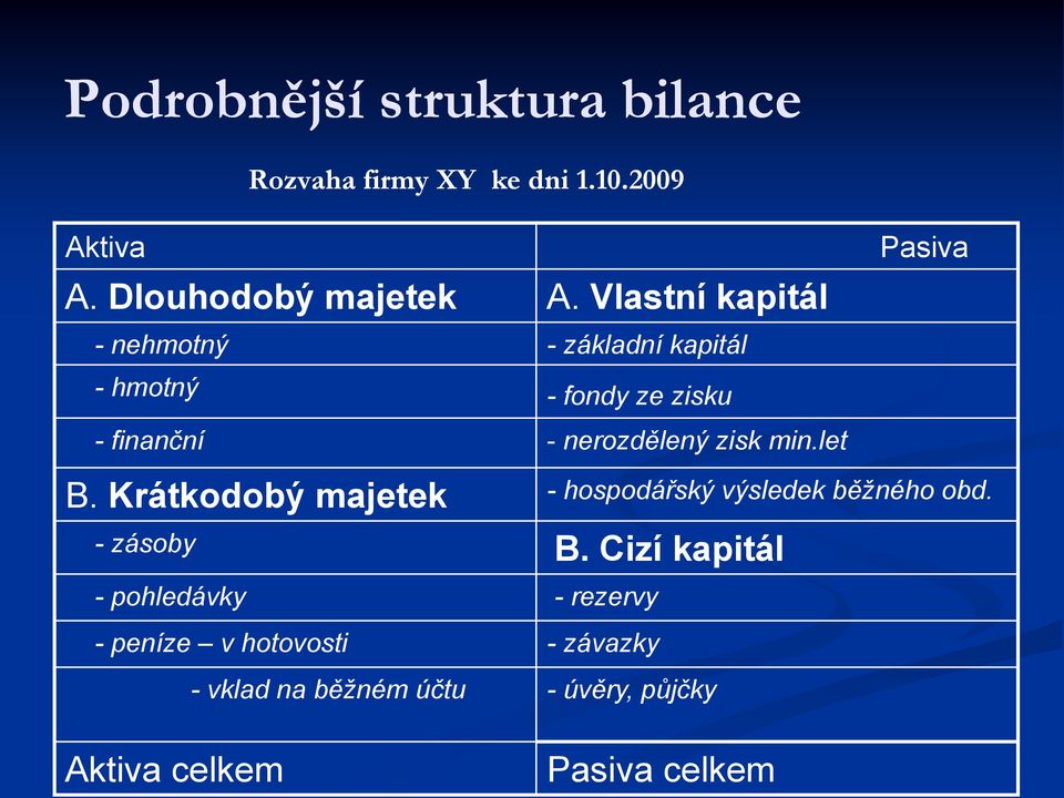 zisk min.let B. Krátkodobý majetek - hospodářský výsledek běžného obd. - zásoby B.