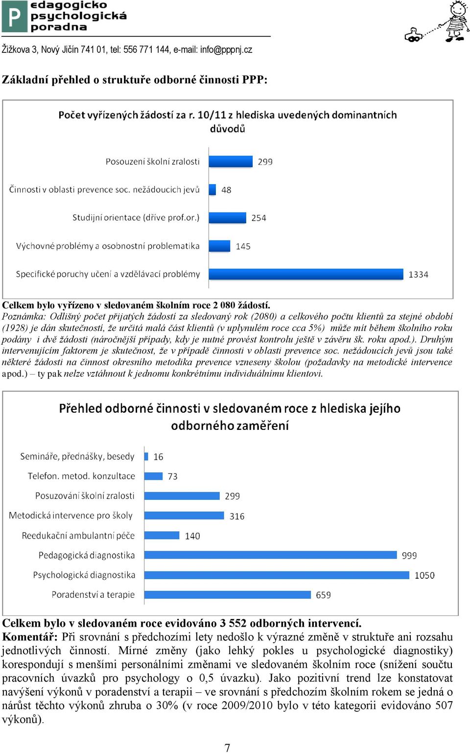 během školního roku podány i dvě žádosti (náročnější případy, kdy je nutné provést kontrolu ještě v závěru šk. roku apod.).