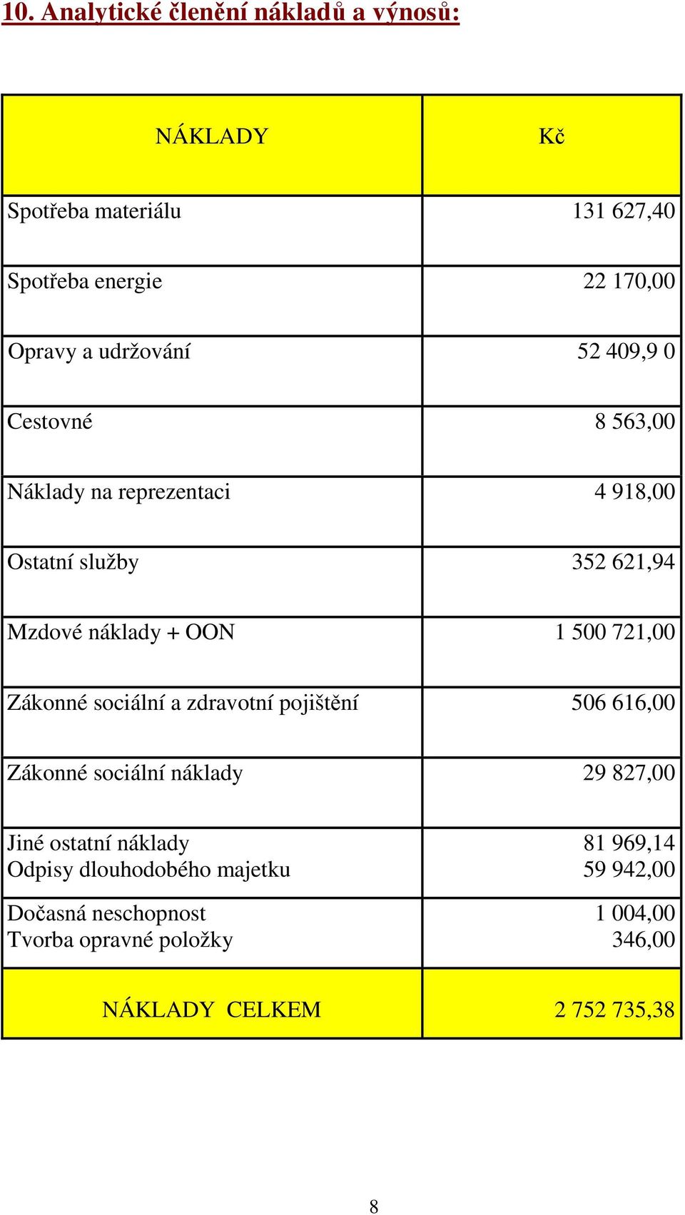500 721,00 Zákonné sociální a zdravotní pojištění 506 616,00 Zákonné sociální náklady 29 827,00 Jiné ostatní náklady
