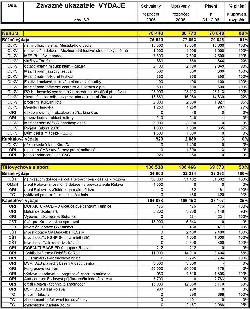 služby - Tourfilm 850 850 844 99% OLKV dotace ostatním subjektům - kultura 2 100 2 100 2 048 98% OLKV Mezinárodní jazzový festival 300 300 300 100% OLKV Mezinárodní folklorní festival 350 350 350