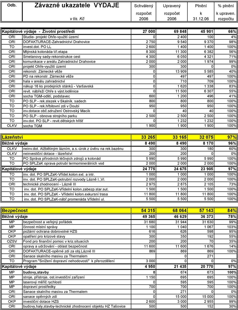 etapa 8 300 11 300 6 382 56% ORI Smetanovy sady-rekonstrukce cest 4 300 6 050 4 321 71% ORI komunikace v areálu Zahradnictví Drahovice 2 000 2 000 1 974 99% ORI projekt Ohře-využití území 300 300 0