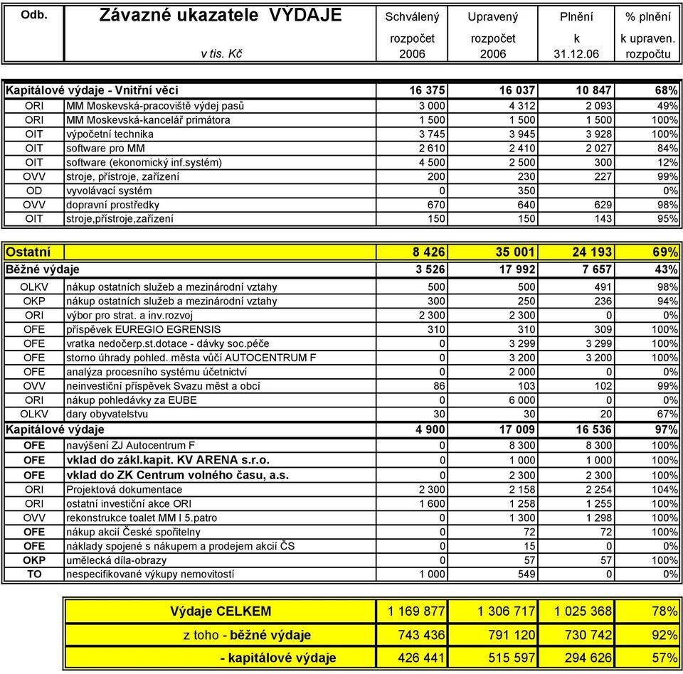 systém) 4 500 2 500 300 12% OVV stroje, přístroje, zařízení 200 230 227 99% OD vyvolávací systém 0 350 0% OVV dopravní prostředky 670 640 629 98% OIT stroje,přístroje,zařízení 150 150 143 95% Ostatní