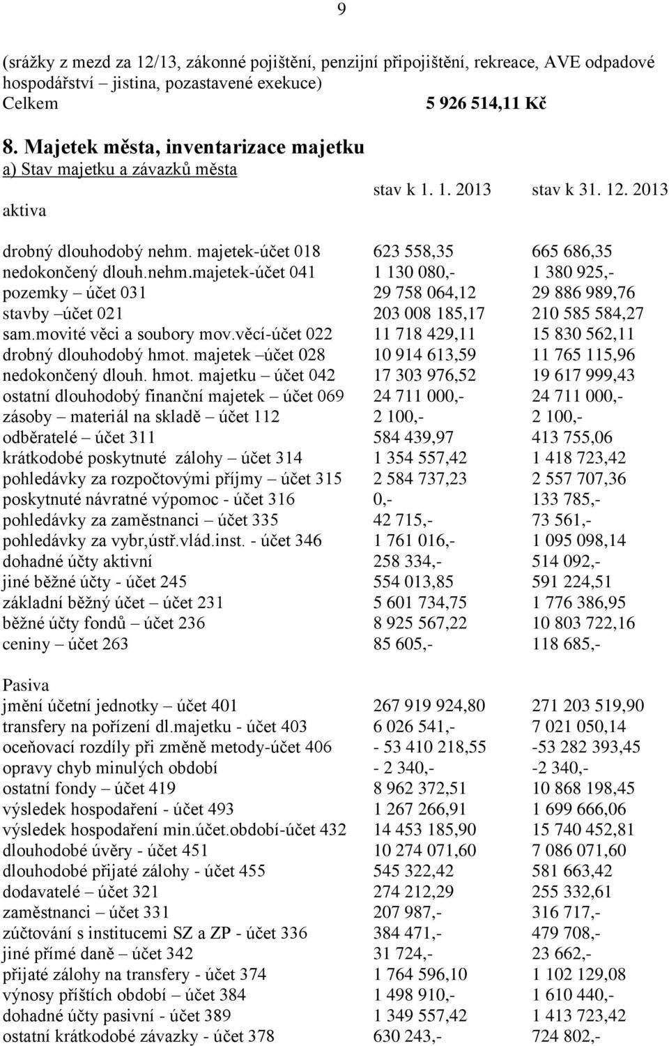 majetek-účet 018 623 558,35 665 686,35 nedokončený dlouh.nehm.majetek-účet 041 1 130 080,- 1 380 925,- pozemky účet 031 29 758 064,12 29 886 989,76 stavby účet 021 203 008 185,17 210 585 584,27 sam.