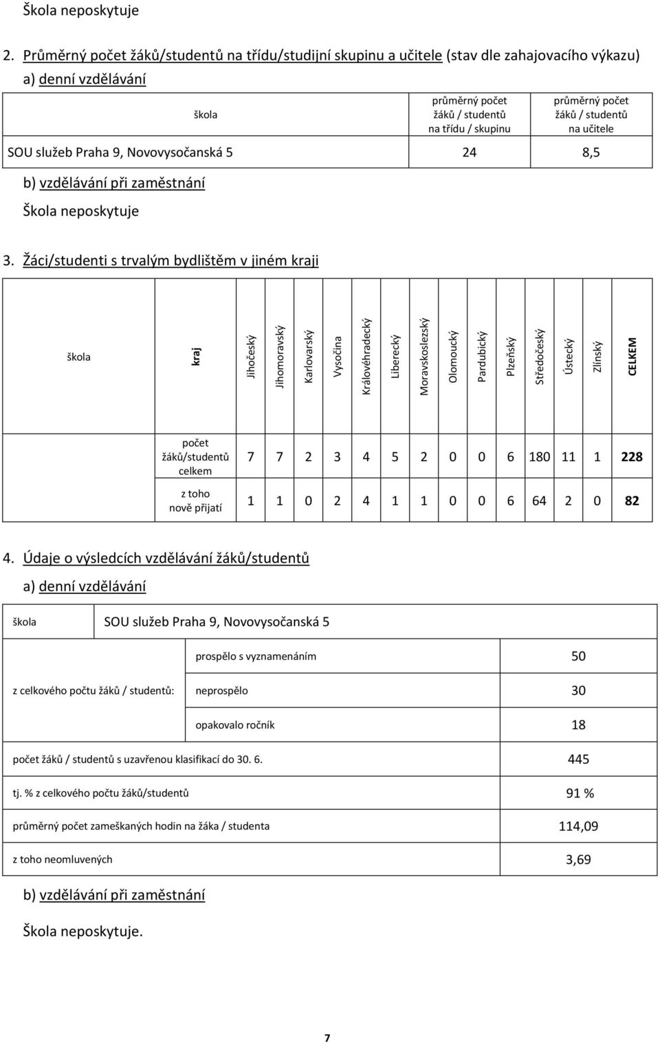 studentů na učitele SOU služeb Praha 9, Novovysočanská 5 24 8,5 b) vzdělávání při zaměstnání Škola neposkytuje 3.