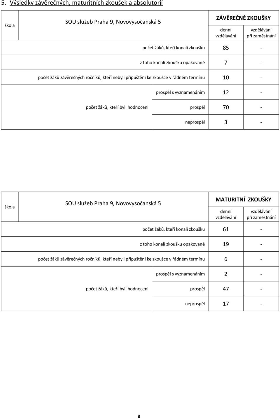 hodnoceni prospěl 70 - neprospěl 3 - škola SOU služeb Praha 9, Novovysočanská 5 MATURITNÍ ZKOUŠKY denní vzdělávání vzdělávání při zaměstnání počet žáků, kteří konali zkoušku 6 - z toho