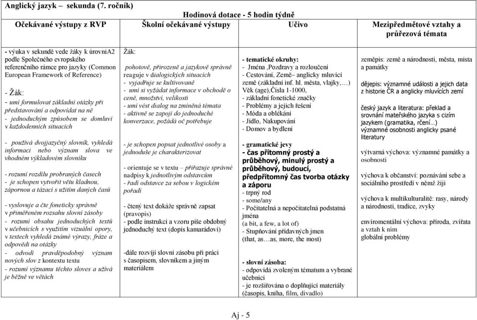 evropského referenčního rámce pro jazyky (Common European Framework of Reference) - Žák: - umí formulovat základní otázky při představování a odpovídat na ně - jednoduchým způsobem se domluví v