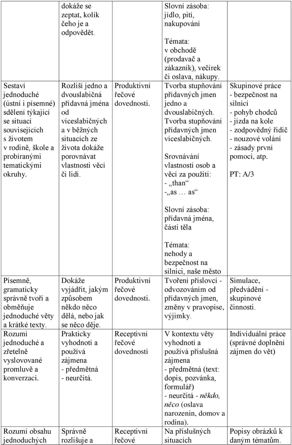 . jídlo, pití, nakupování v obchodě (prodavač a zákazník), večírek či oslava, nákupy. Tvorba stupňování přídavných jmen jedno a dvouslabičných. Tvorba stupňování přídavných jmen víceslabičných.