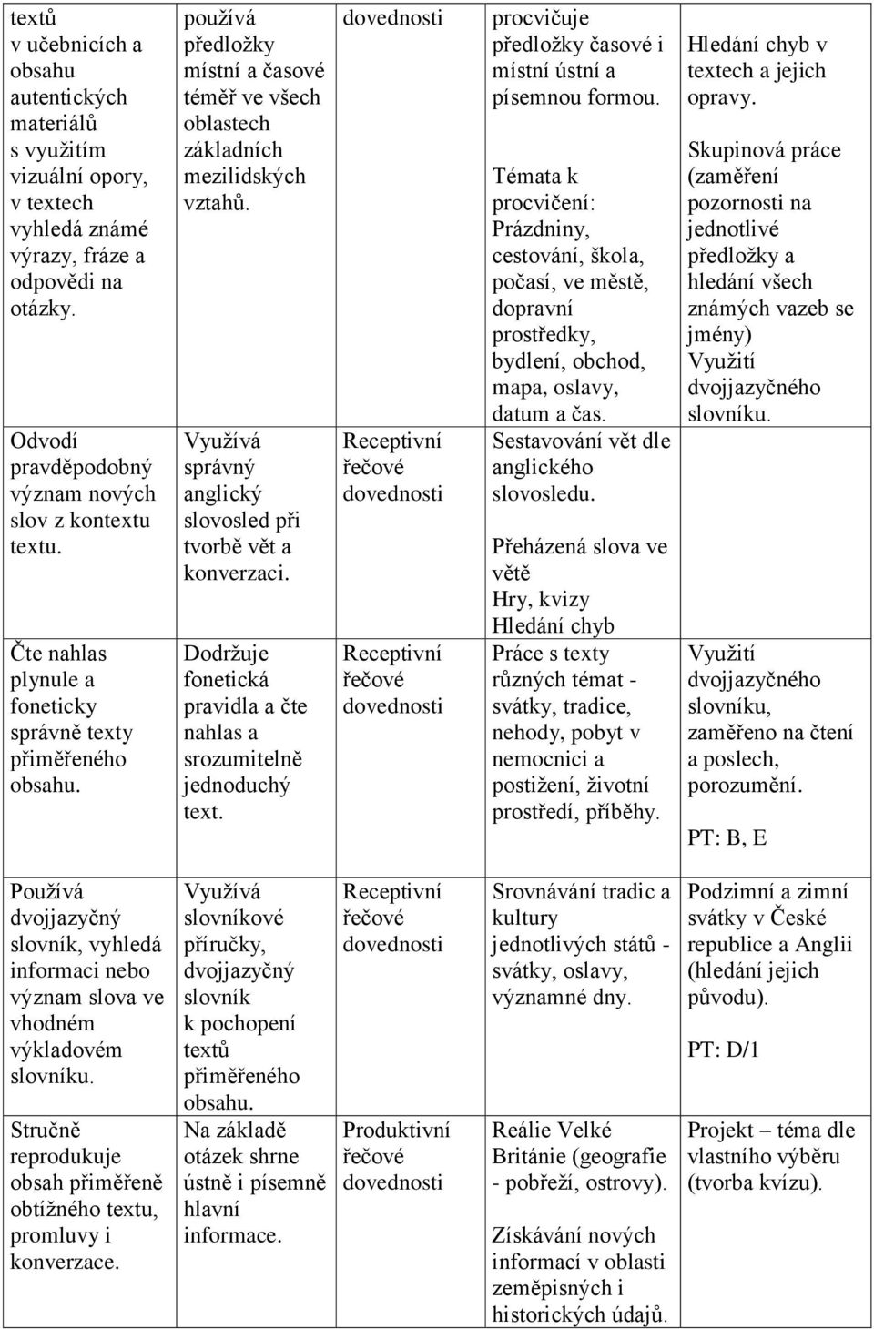 Využívá správný anglický slovosled při tvorbě vět a konverzaci. Dodržuje fonetická pravidla a čte nahlas a srozumitelně jednoduchý text. procvičuje předložky časové i místní ústní a písemnou formou.